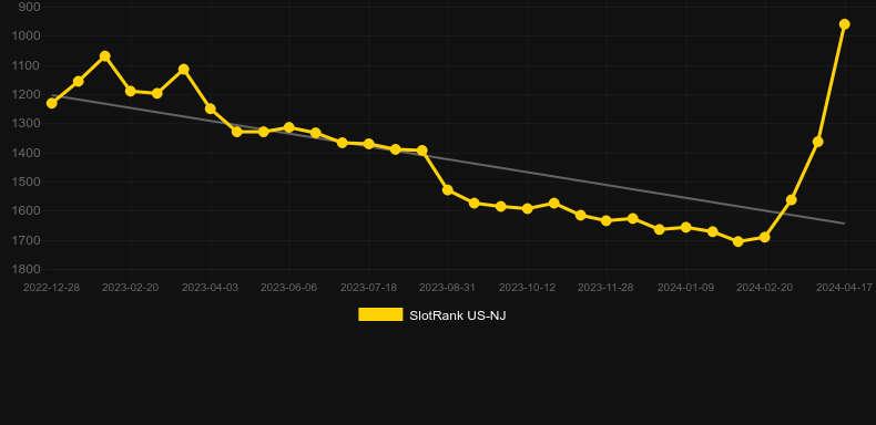 Wilds of Wall Street 2. Graph of game SlotRank