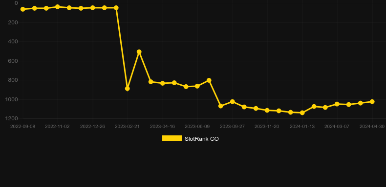Wilds of Wall Street 2. Graph of game SlotRank