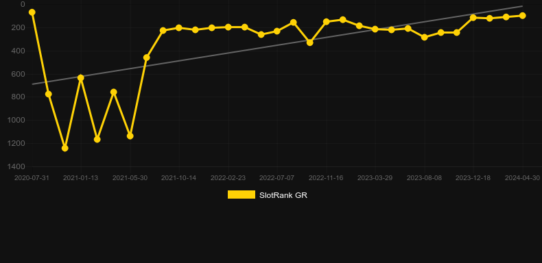 Willys Hot Chillies. Graph of game SlotRank