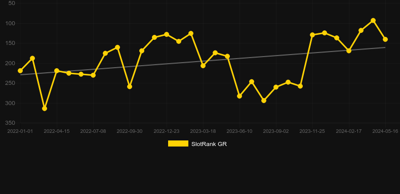 Willys Hot Chillies. Graph of game SlotRank