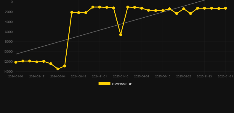 Win Blaster Christmas Edition. Γράφημα του παιχνιδιού SlotRank