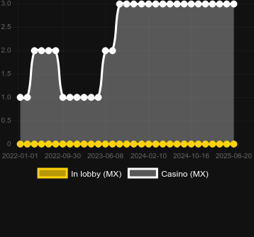 Количество казино, в которых можно найти Win Blaster. Рынок: Украина