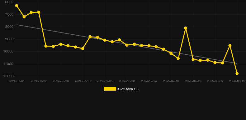 Win In Rome. Grafico del gioco SlotRank