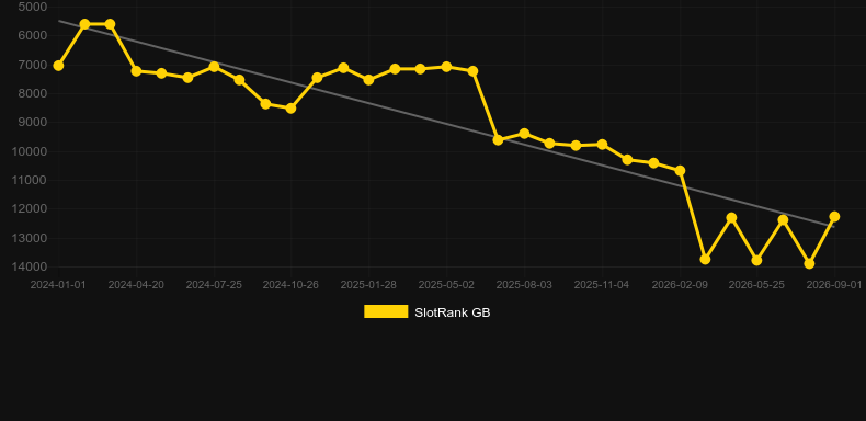 Win Machine. График SlotRank