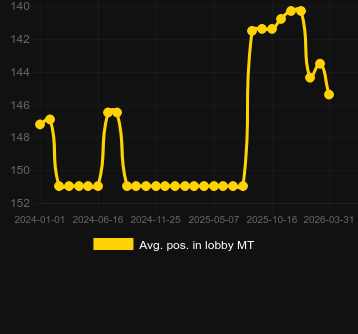 Avg. Position in lobby for Win-O-Rama. Market: Canada