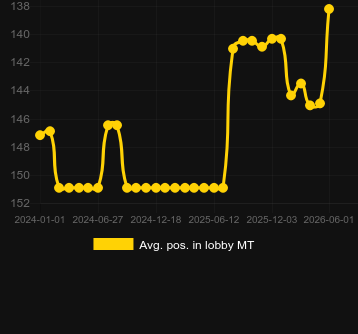 Avg. Position in lobby for Win-O-Rama. Market: Hungary