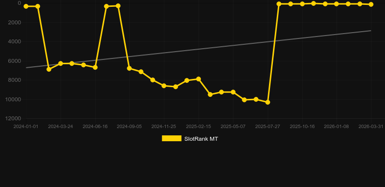 Win-O-Rama. Graph of game SlotRank