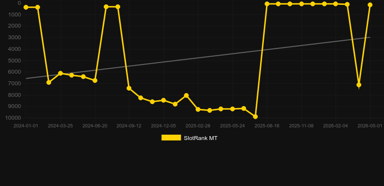 Win-O-Rama. Grafik SlotRank