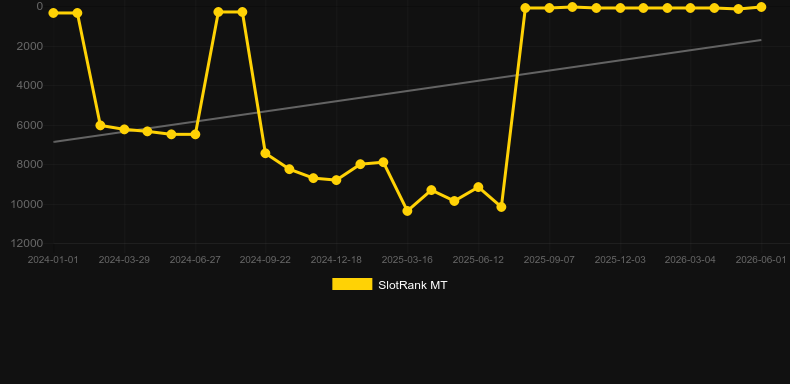 Win-O-Rama. Graph of game SlotRank