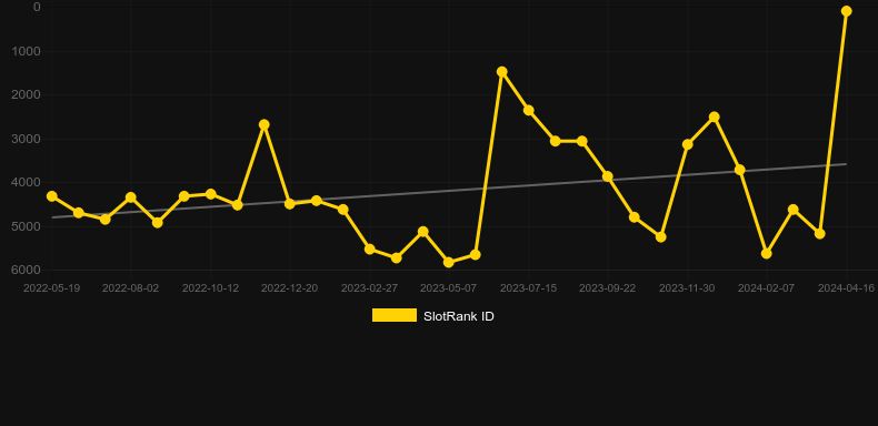 Win Sum Dim Sum. Graph of game SlotRank