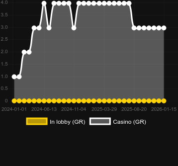 Numero dei casinò in cui puoi trovare Wind Lion God. Mercato: Italia