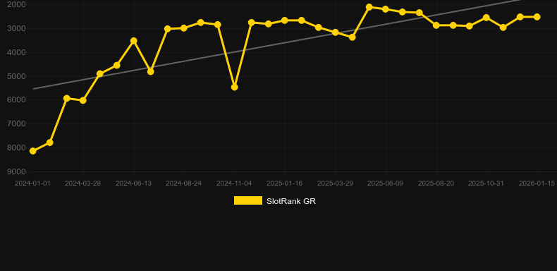 Wind Lion God. Grafico del gioco SlotRank