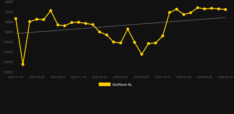 Windfall. Grafico del gioco SlotRank