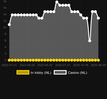 Количество казино, в которых можно найти Windy City. Рынок: Украина