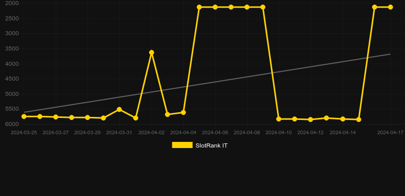 Winfinitum Reels. Graph of game SlotRank