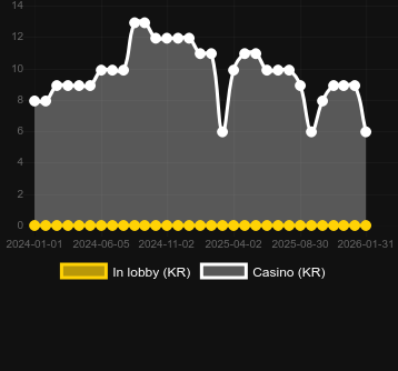 Quantidade de cassinos onde você pode encontrar Winners Gold. Mercado: Portugal