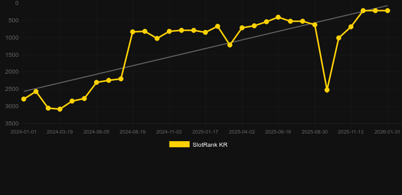 Winners Gold. Gráfico do jogo SlotRank