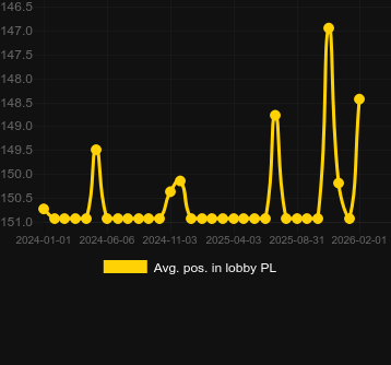 Posizione media nella lobby per Winning Clover 5. Mercato: Italia