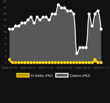 Quantité de casinos où vous pouvez trouver Winning Clover 5. Marché : Canada