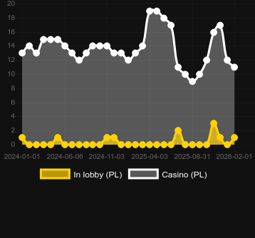 Numero dei casinò in cui puoi trovare Winning Clover 5. Mercato: Italia