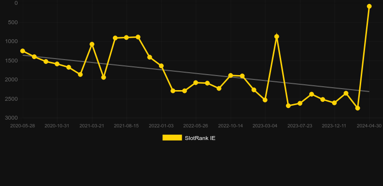 Wins of Fortune. Graph of game SlotRank