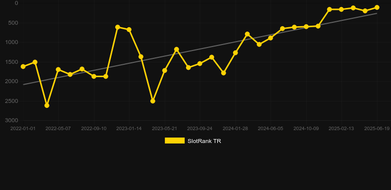 Wins of Fortune. График SlotRank