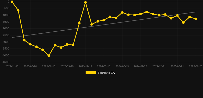 Wins of Winter. График SlotRank
