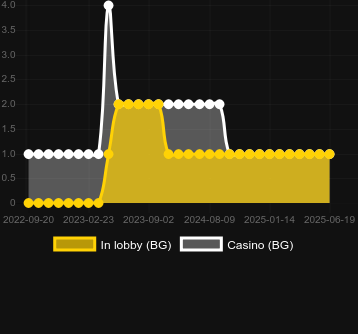 Количество казино, в которых можно найти Winstorm. Рынок: Украина