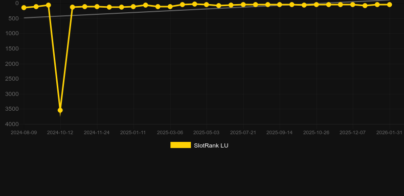 Winter Berries。SlotRankのグラフ