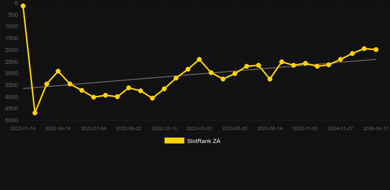 Winter’s Gold. Graph of game SlotRank