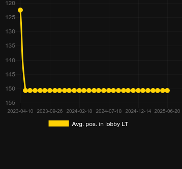Сред. позиция в лобби для Wiseguy. Рынок: Украина