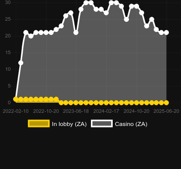 Количество казино, в которых можно найти Wish Upon a Cashpot. Рынок: Украина