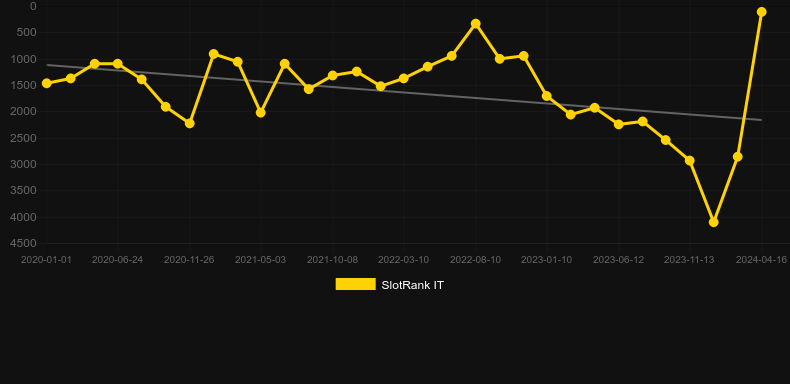 Wish Upon a Jackpot. Graph of game SlotRank