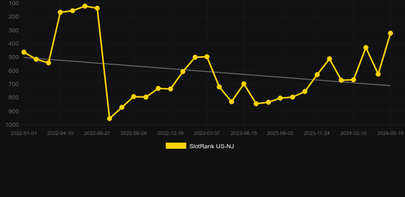 Wishwood. Graph of game SlotRank