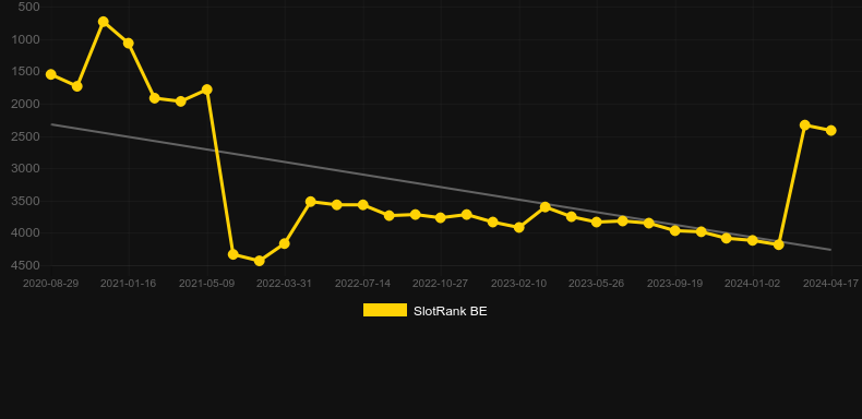 Witch Doctor Goes Wild. Graph of game SlotRank