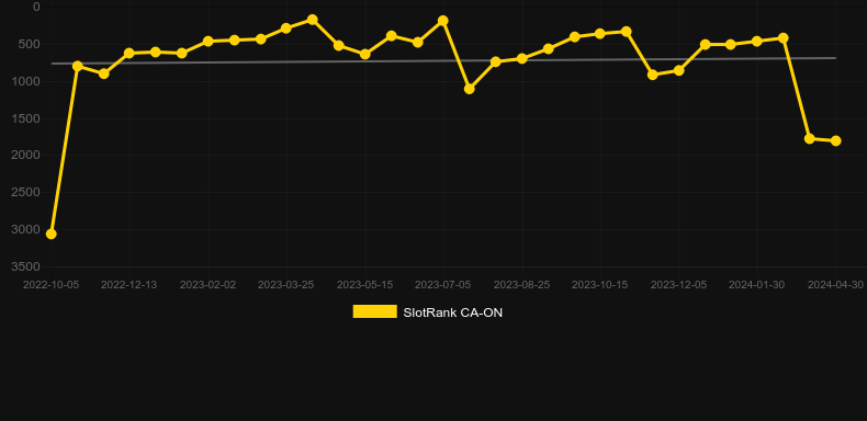 Witch Feature. Graph of game SlotRank