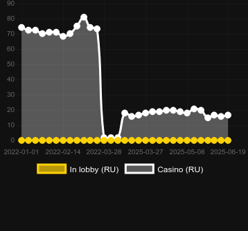 Количество казино, в которых можно найти Wixx. Рынок: Украина