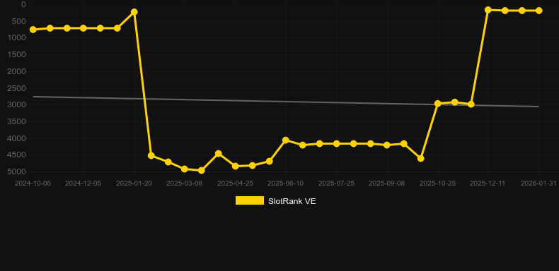 Wixx。SlotRankのグラフ