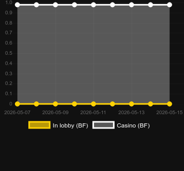 Quantité de casinos où vous pouvez trouver Wizard Riches. Marché : Ouzbékistan
