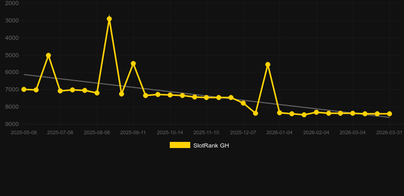 Wizard Riches. Gráfico do jogo SlotRank