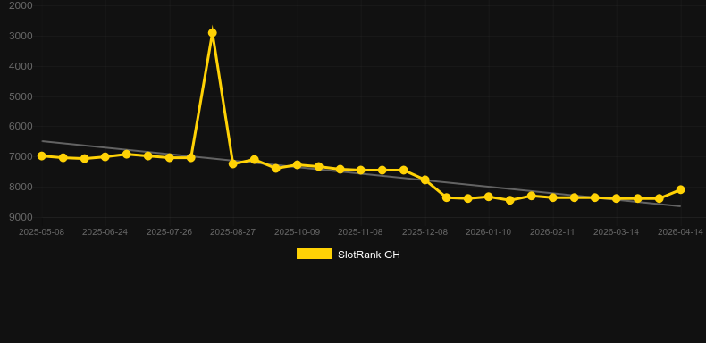 Wizard Riches。SlotRankのグラフ