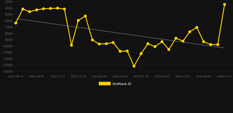 Woland. Graph of game SlotRank