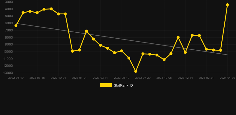 Woland. Graph of game SlotRank