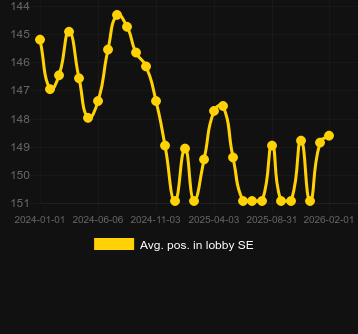 Genomsnittlig lobbyposition för Wolf Blaze WOWPOT! Megaways. Marknad: Sverige