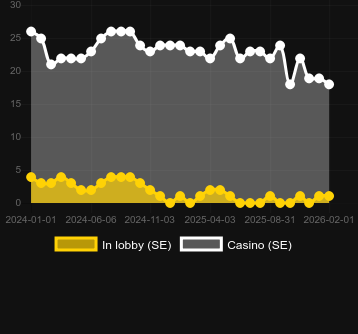 Antal casinon där du kan hitta Wolf Blaze WOWPOT! Megaways. Marknad: Sverige