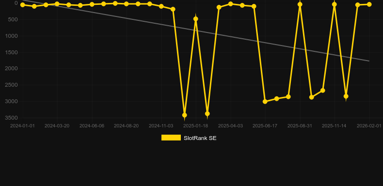 Wolf Blaze WOWPOT! Megaways. Graf över spelet SlotRank
