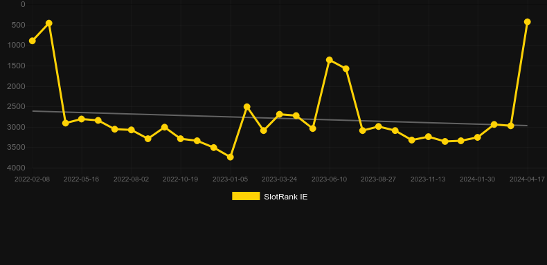 Wolf Call. Graph of game SlotRank