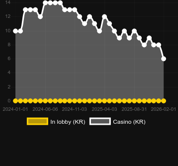 Quantity of casinos where you can find Wolf Fang - Ancient Greece. Market: Canada