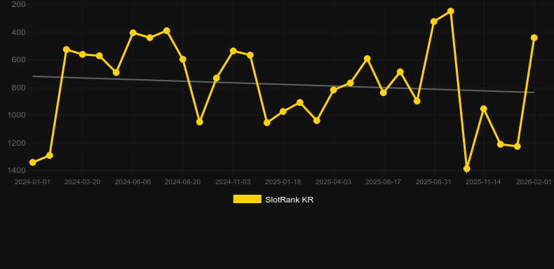 Wolf Fang - Ancient Greece. Graph of game SlotRank