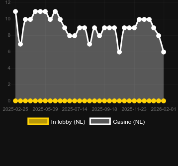 Кількість казино, де можна знайти Wolf Fang Eclipse. Ринок: Україна